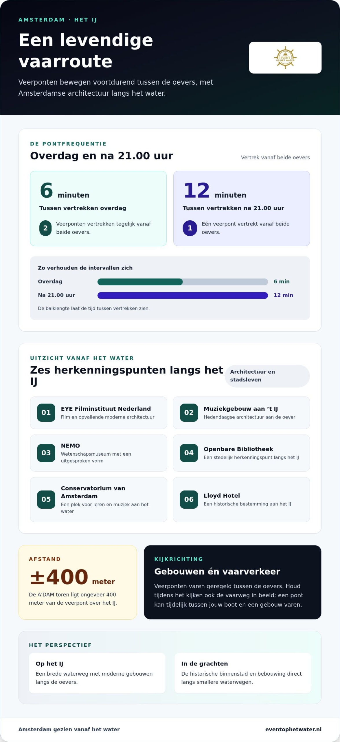 Vaarroute over het IJ: Ontdek Amsterdam Vanaf het Water